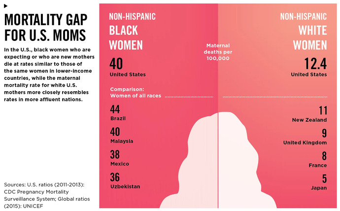 Black Women are more likely to suffer a pregnancy related death than White Women. Racism or Obesity/Diabetes.. ?