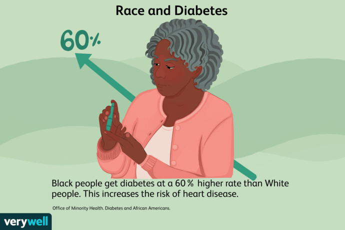Black Women are more likely to suffer a pregnancy related death than White Women. Racism or Obesity/Diabetes.. ?