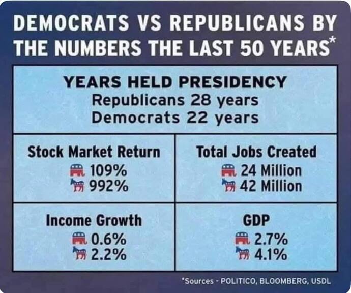 How come it is always a Republican President when there is a Depression or Recession?