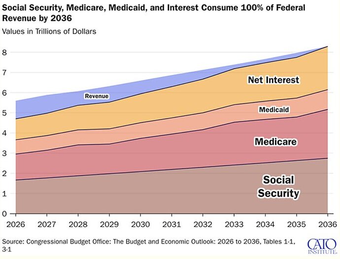 When will the US not bring enough revenue to cover National Debt Interest?