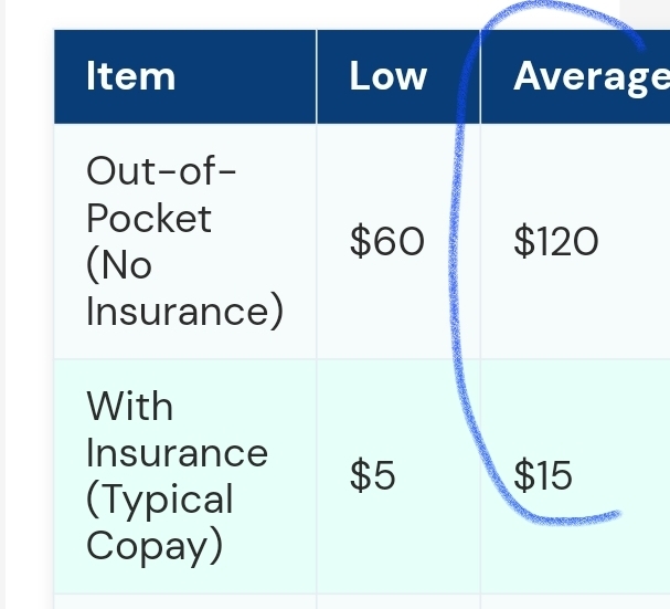 Did you know healthcare and medicine is actually LESS expensive in the USA?