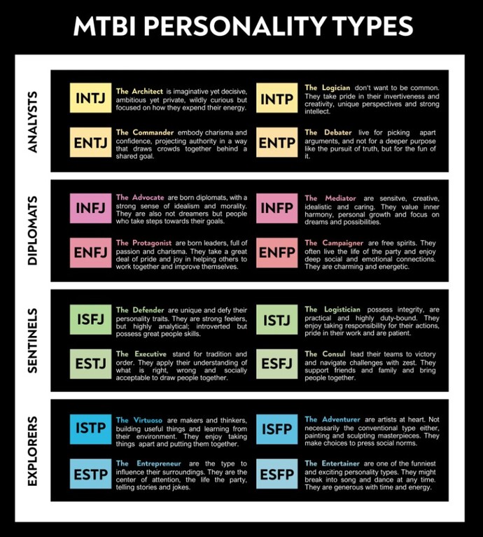 Do you think the Myers-Briggs Personality Type for romantic compatibility is true or false?