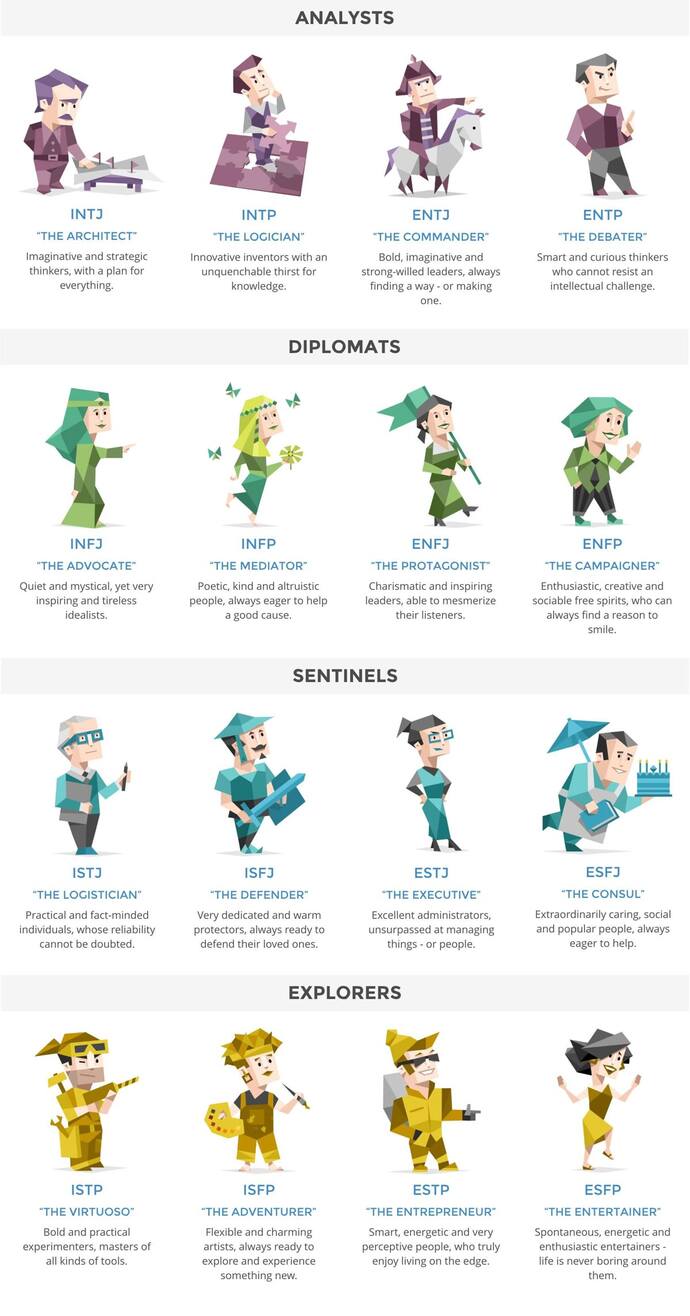 Do you think the Myers-Briggs Personality Type for romantic compatibility is true or false?