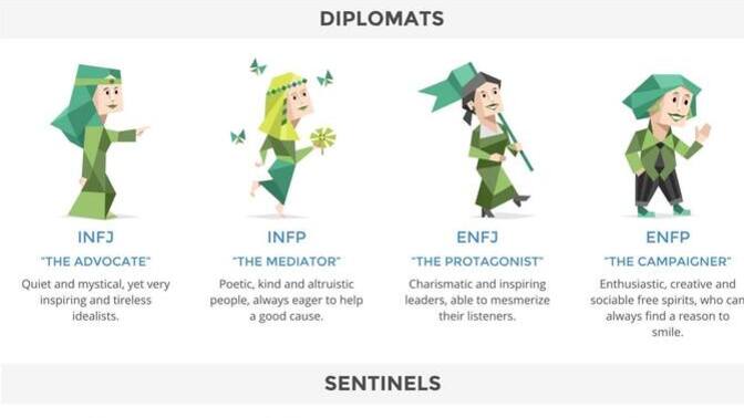 Do you think the Myers-Briggs Personality Type for romantic compatibility is true or false?