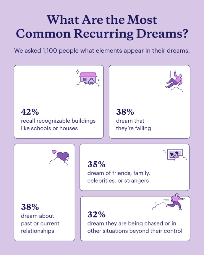 Do you ever have recurring dreams?