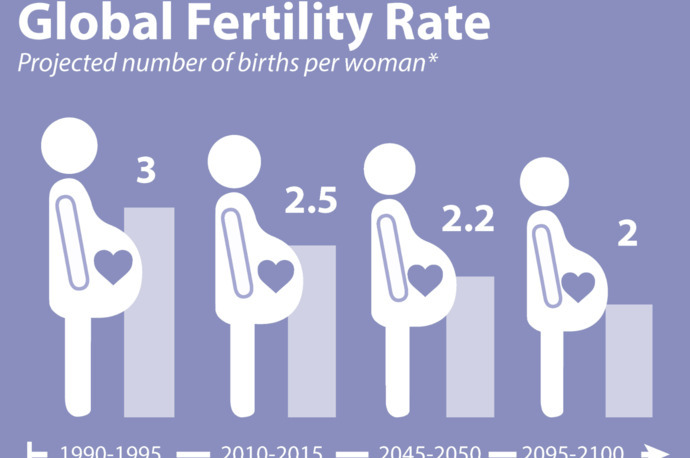 fertility rate per woman