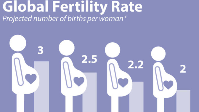 Why fertility rate is so low in 2026, all over the world, and why it's keep getting lower?