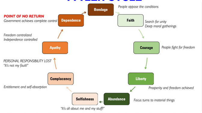 In the Tytler Cycle are we at or past the "Point of no return," and if so, what comes next? Is there anything the people can do, or is it hopeless?