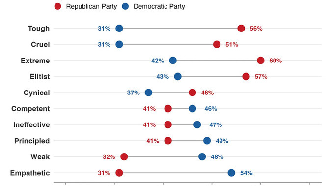 How do Americans really view their major political parties?