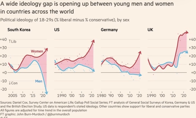 Why are so many young men today shifting back to traditional beliefs?