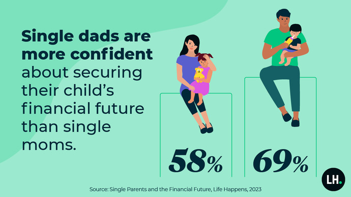 Why do children in single-father households often outperform those with single mothers?