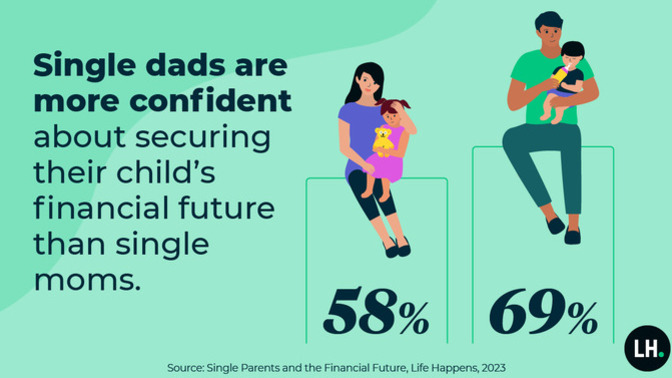 Why do children in single-father households often outperform those with single mothers?