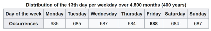Is Friday the 13th really unlucky, or is it just the world’s most successful superstition?