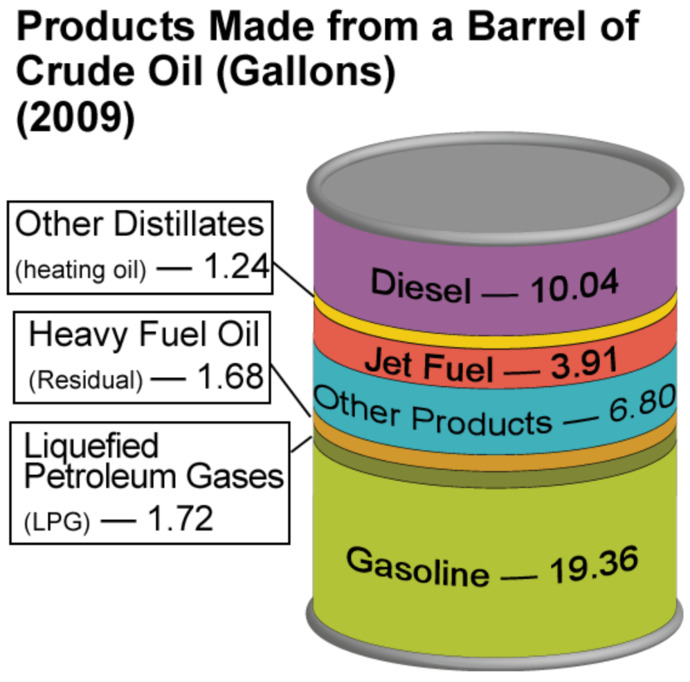 Could you survive if fuel was rationed?