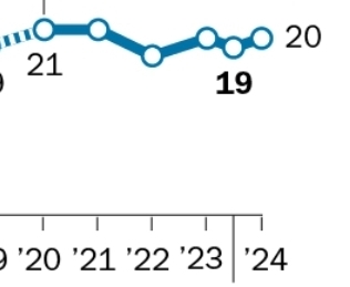 What is driving the recent growth of Catholicism in America?