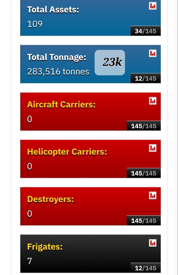 7 frigates each 1,400 tons