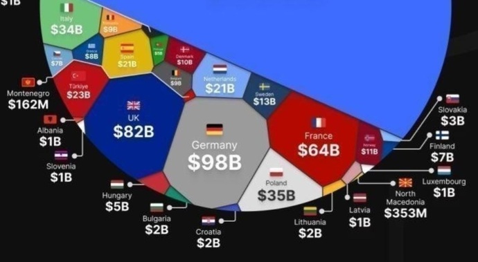 NATO, without U. S., far outspends Russia for military, so why does the US give anything for defending against Russia?