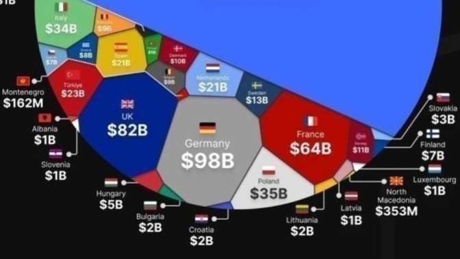 NATO, without U. S., far outspends Russia for military, so why does the US give anything for "defending against Russia"?