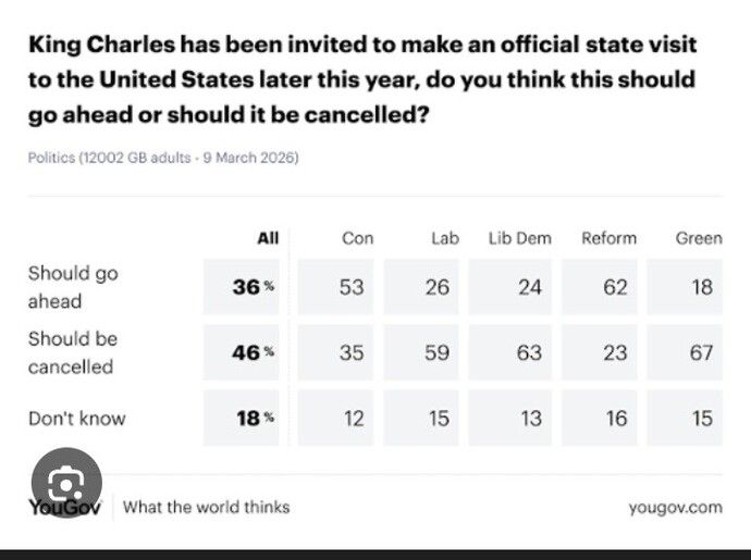 Should King Charles state visit to the USA be cancelled?