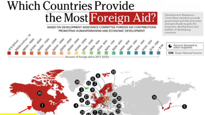 Why do so many countries that hate America love to take our money?