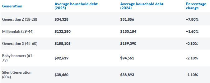How much personal debt do you have, at what age, and what is it for?
