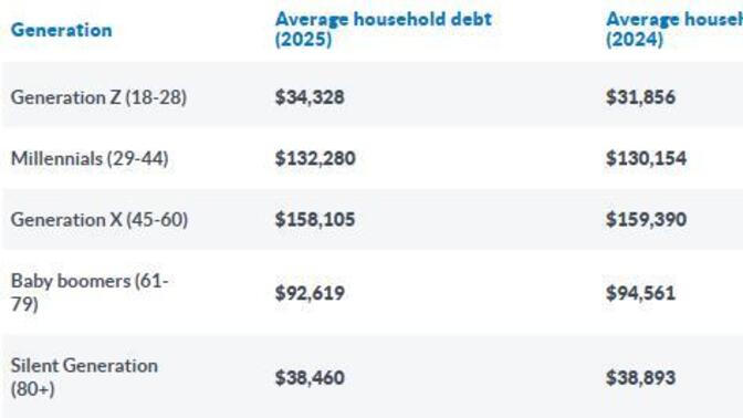 How much personal debt do you have, at what age, and what is it for?