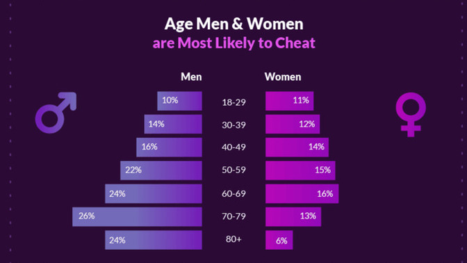Who is most likely to cheat in a relationship?