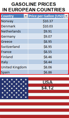 Look at the current gas prices in socialist\communist Europe. And Americans are whining about a few cents more for gas to preserve our freedom?