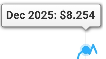 What else besides gasoline has gotten more expensive recently?