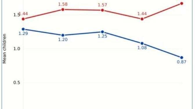 Are Democrats running out of voters as conservatives out-reproduce them?