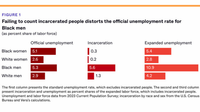 Does the exclusion of incarcerated people from official employment statistics creates a false impression of economic well-being and equity in the USA?