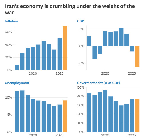 Take a look at the economic facts. Do you believe the fake news about how Iran is doing in the this war?