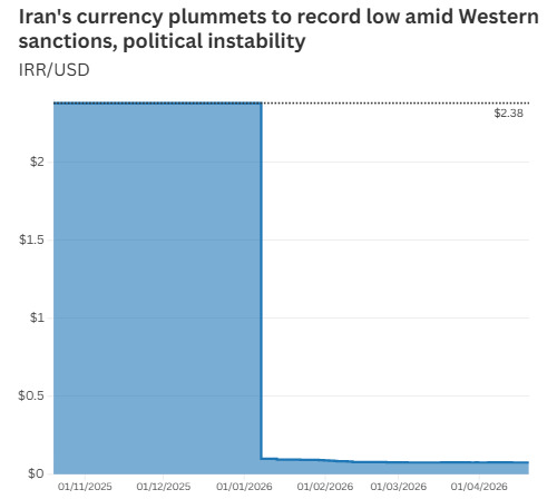 Take a look at the economic facts. Do you believe the fake news about how Iran is doing in the this war?