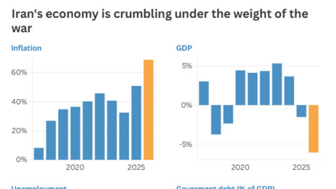 Take a look at the economic facts. Do you believe the fake news about how Iran is doing in the this war?