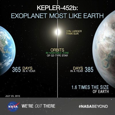 Do You Think Life Exists On Kepler 452B?