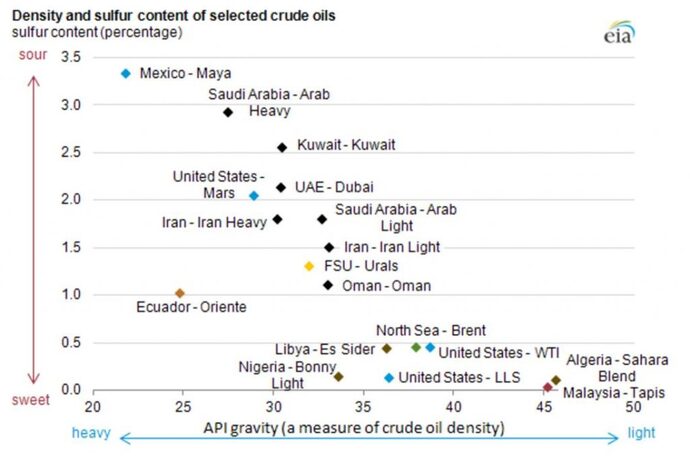 Oil... light sweet crude is cheaper to refine...