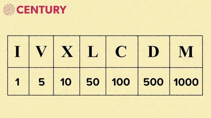 Do you know Roman numerals? How well do you know them?