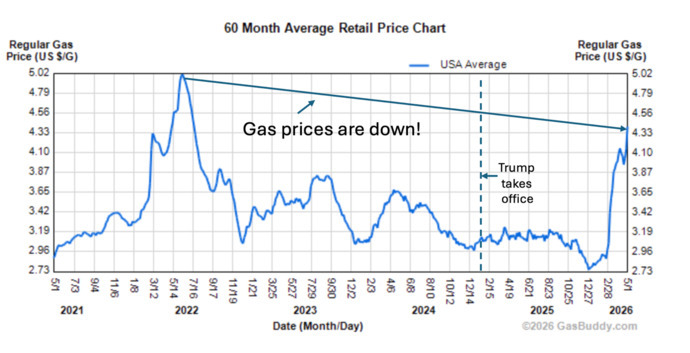 Why is over 4 dollars a gallon for gas a disaster and a couple of years ago 5 dollars a gallon was no problem?