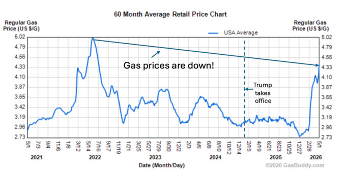 Why is over 4 dollars a gallon for gas a disaster and a couple of years ago 5 dollars a gallon was no problem?