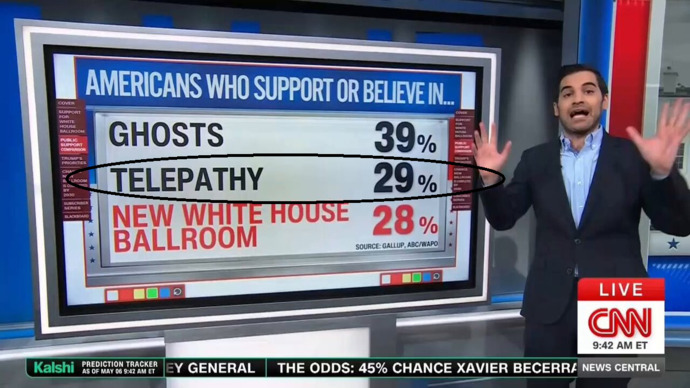 Did YOU know that 29% of people in America believe in Telepathy? Do you?
