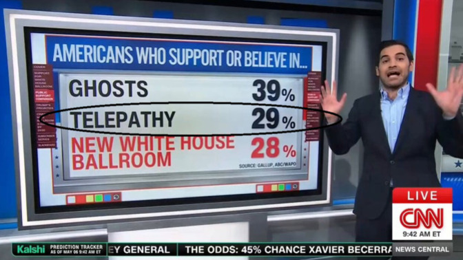 Did YOU know that 29% of people in America believe in Telepathy? Do you?