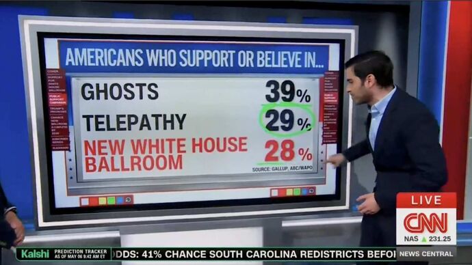 If only 28% of Americans want a WH ballroom, then why is Trump pushing for using tax $$$ while gas is going through the roof during an unpopular war?