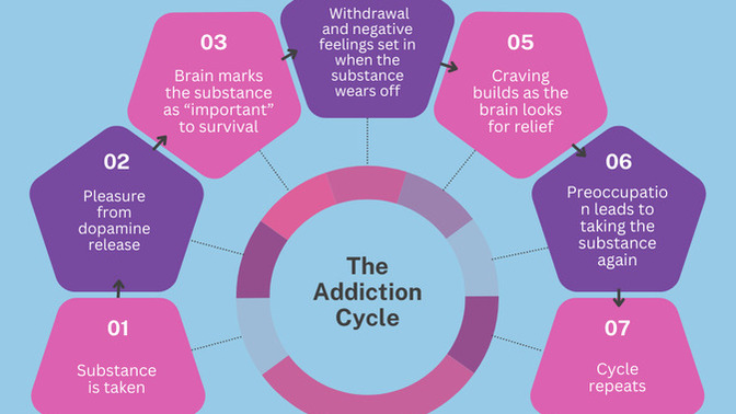 Have you ever been addicted and how did you start recovery?