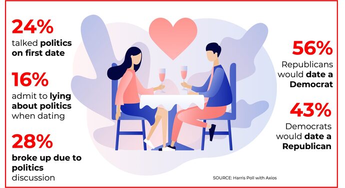Have you ever lied about your political beliefs for the sake of dating/romance/sex?