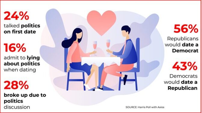 Have you ever lied about your political beliefs for the sake of dating/romance/sex?