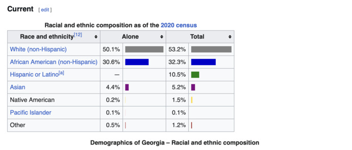 racial makeup georgia, us state