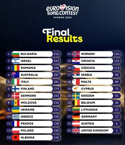 So, why did the UK flop in eurovision again?