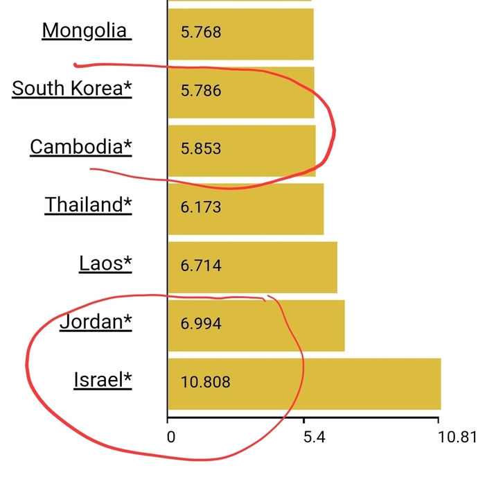 gallon/$ in asia. south korea is AVERAGE