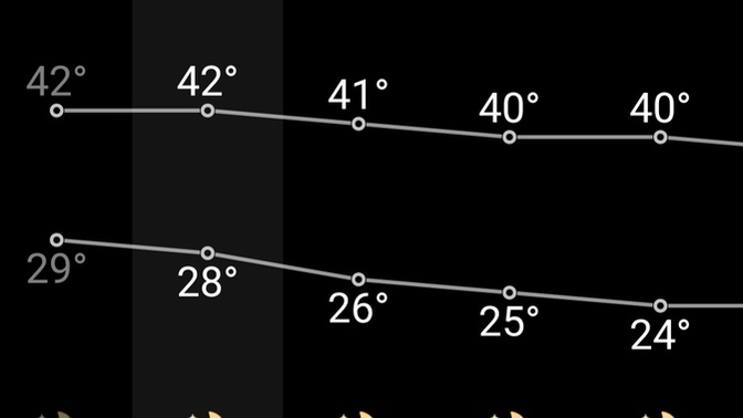 Would you enjoy 40–45°C daytime heat and 30°C nights where you live?
