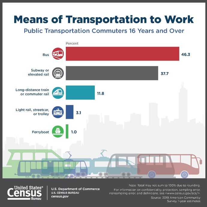 Do YOU use public transit at all to get around your city or town?